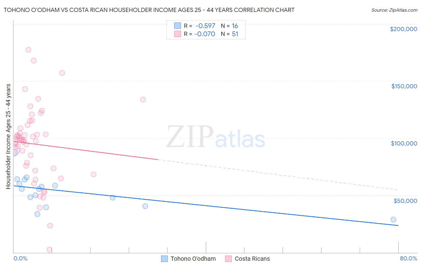 Tohono O'odham vs Costa Rican Householder Income Ages 25 - 44 years