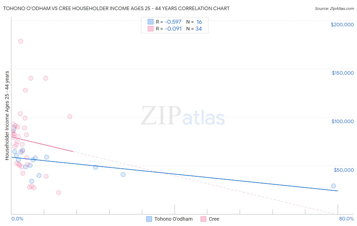 Tohono O'odham vs Cree Householder Income Ages 25 - 44 years