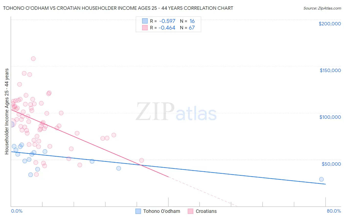 Tohono O'odham vs Croatian Householder Income Ages 25 - 44 years
