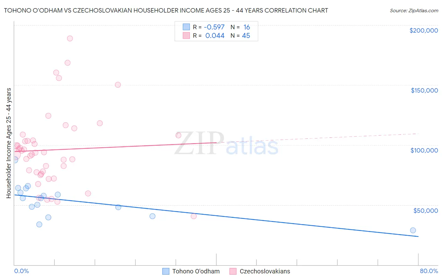 Tohono O'odham vs Czechoslovakian Householder Income Ages 25 - 44 years