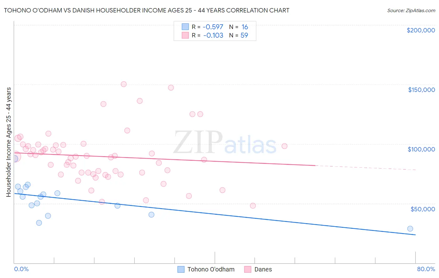 Tohono O'odham vs Danish Householder Income Ages 25 - 44 years