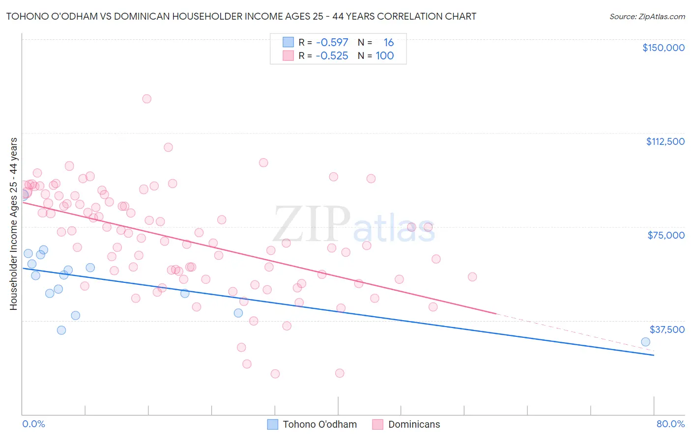 Tohono O'odham vs Dominican Householder Income Ages 25 - 44 years