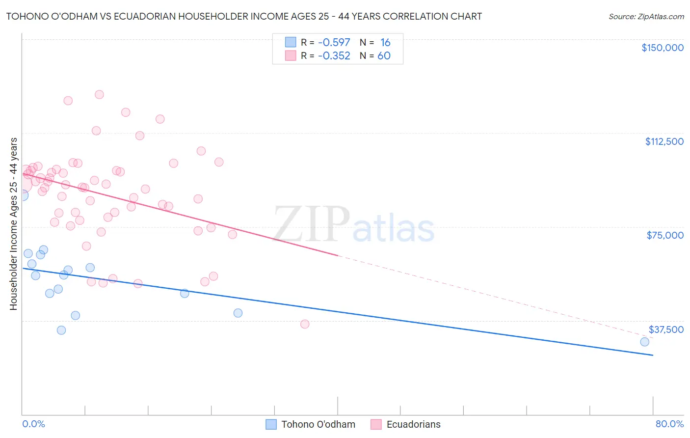 Tohono O'odham vs Ecuadorian Householder Income Ages 25 - 44 years