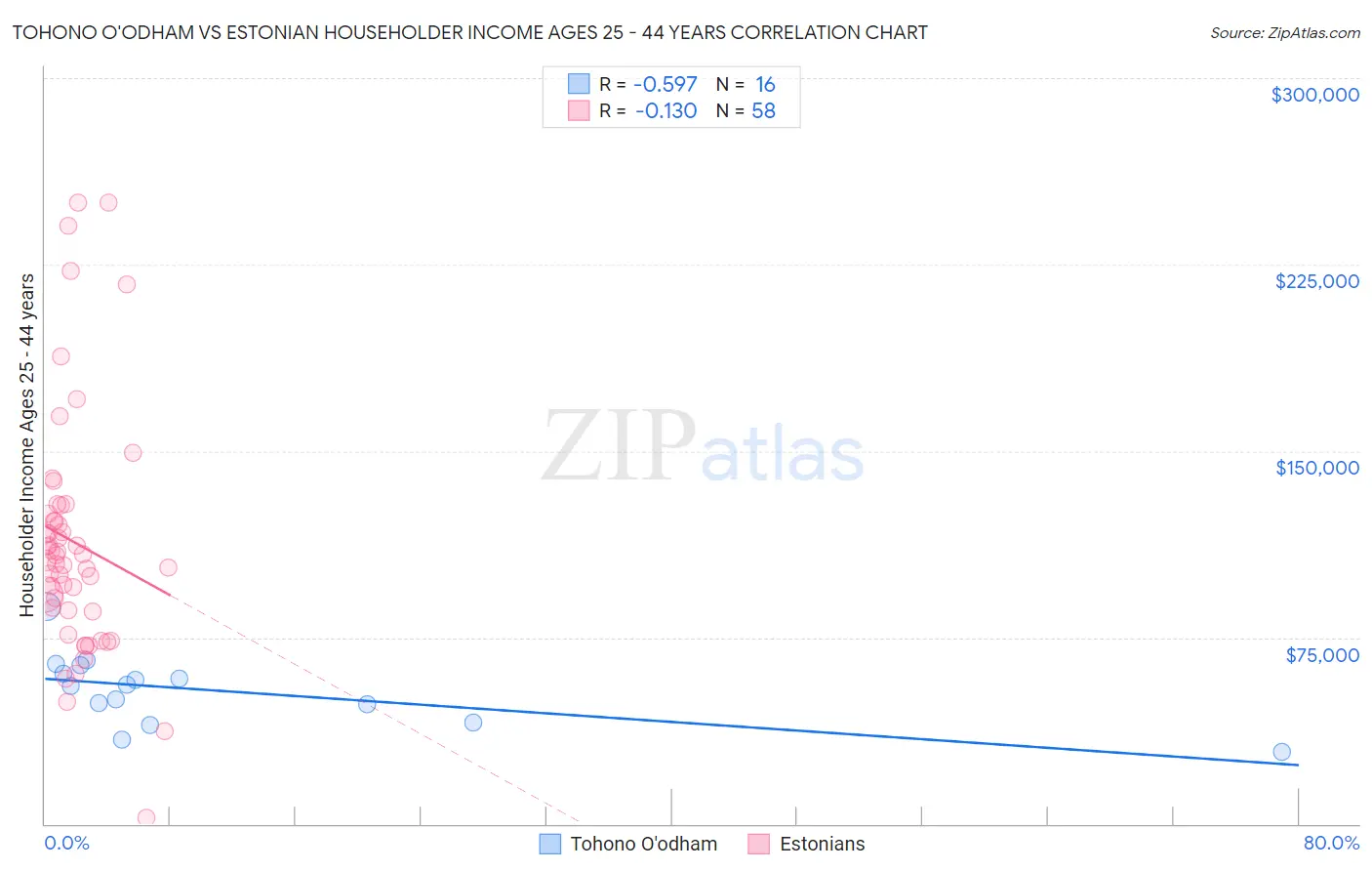 Tohono O'odham vs Estonian Householder Income Ages 25 - 44 years