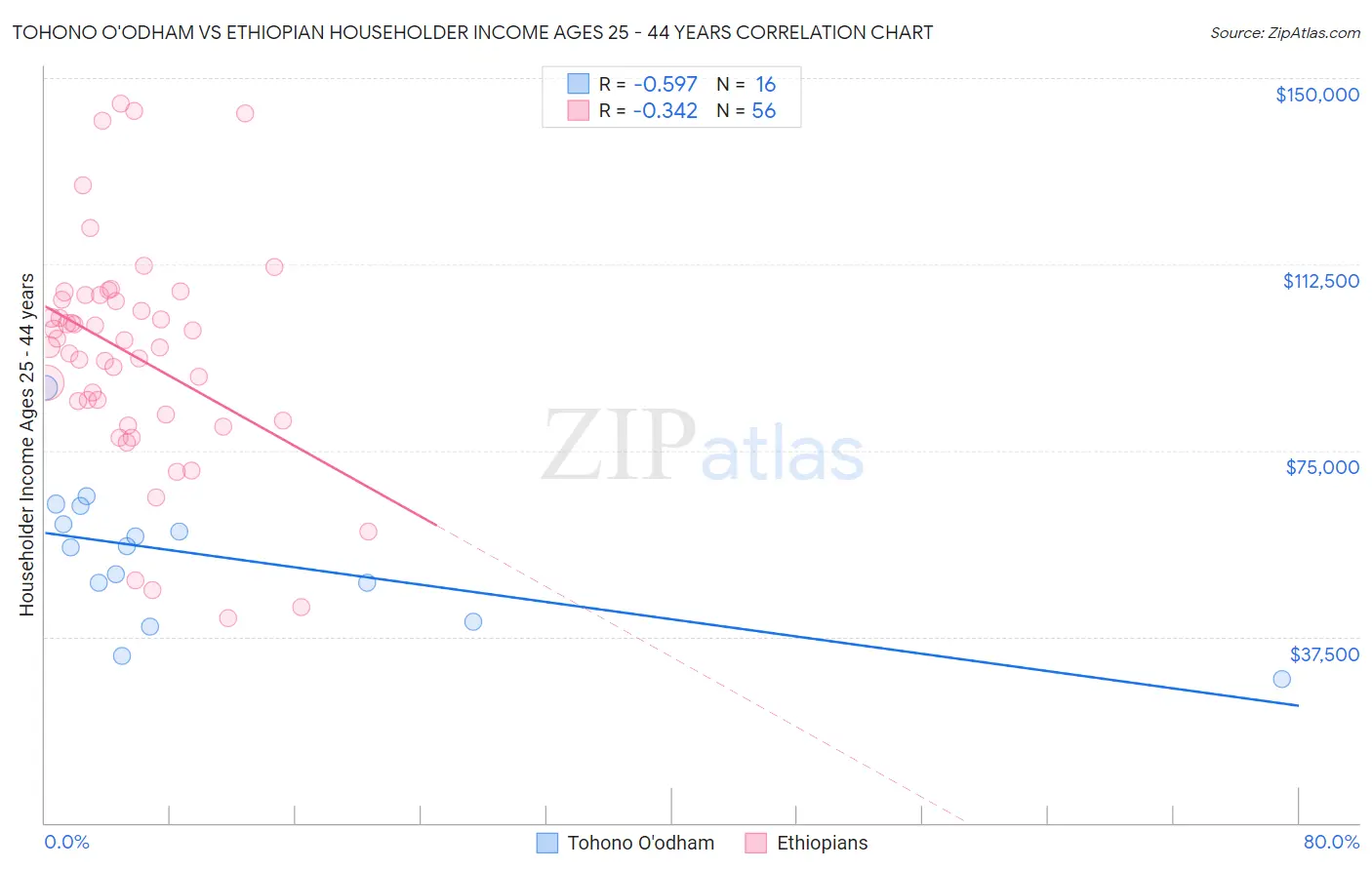 Tohono O'odham vs Ethiopian Householder Income Ages 25 - 44 years