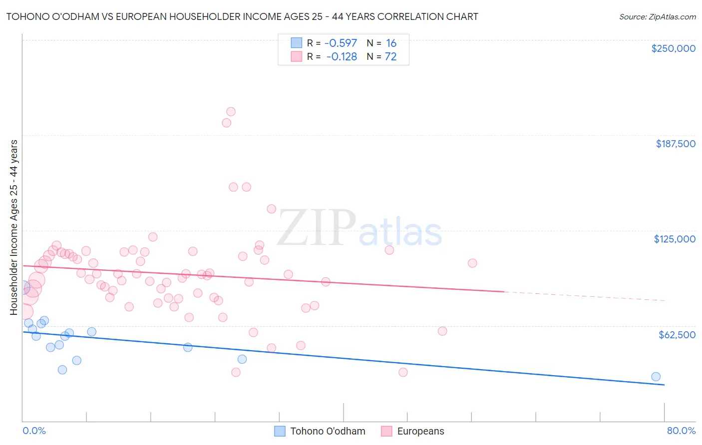 Tohono O'odham vs European Householder Income Ages 25 - 44 years