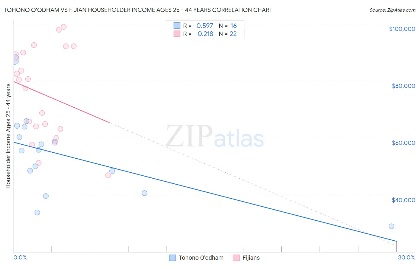 Tohono O'odham vs Fijian Householder Income Ages 25 - 44 years