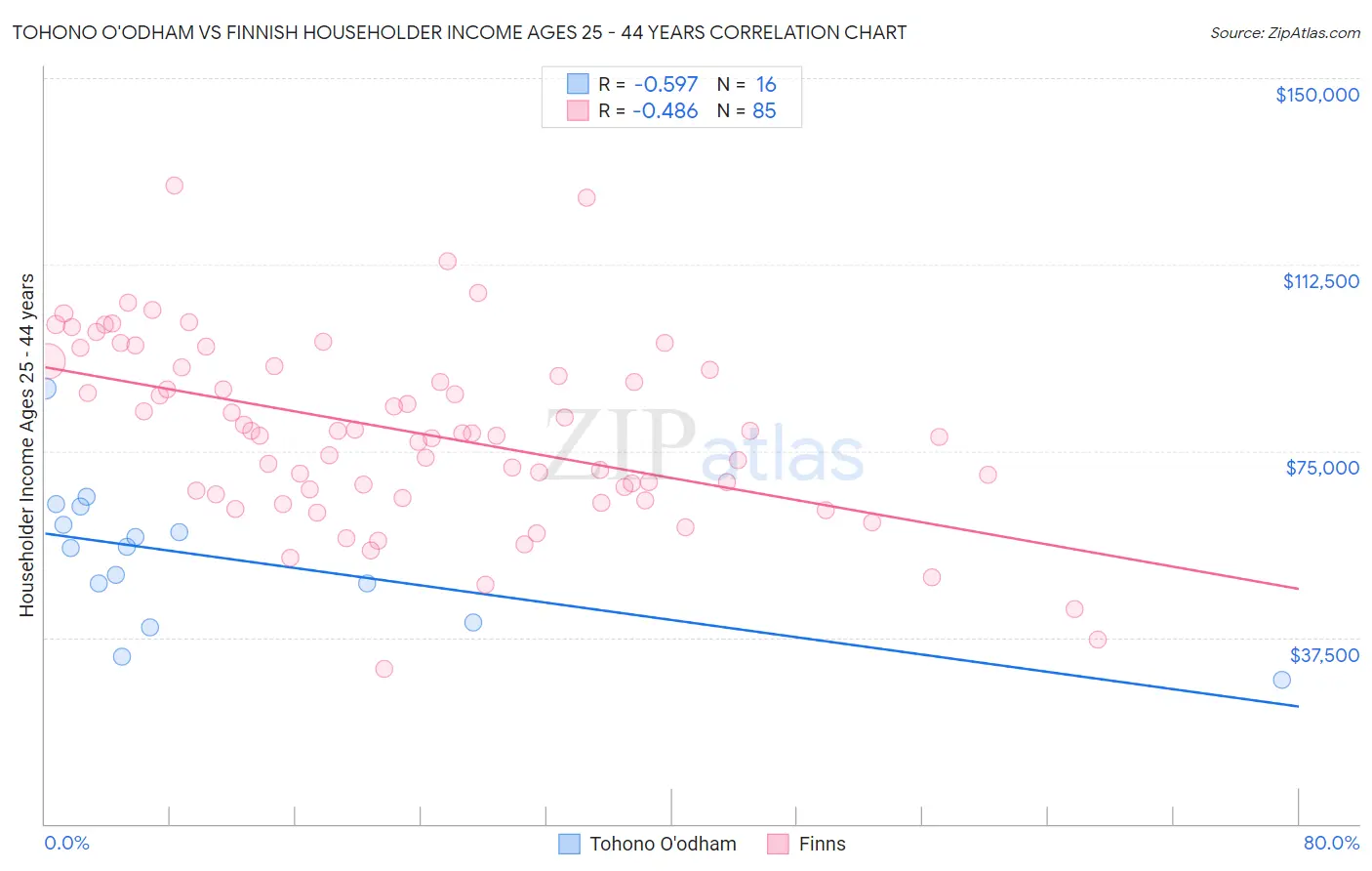 Tohono O'odham vs Finnish Householder Income Ages 25 - 44 years