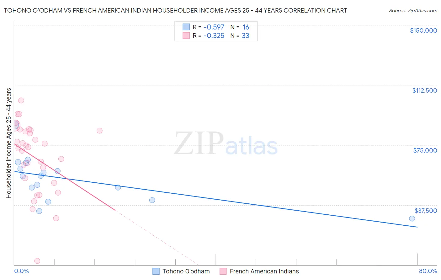 Tohono O'odham vs French American Indian Householder Income Ages 25 - 44 years