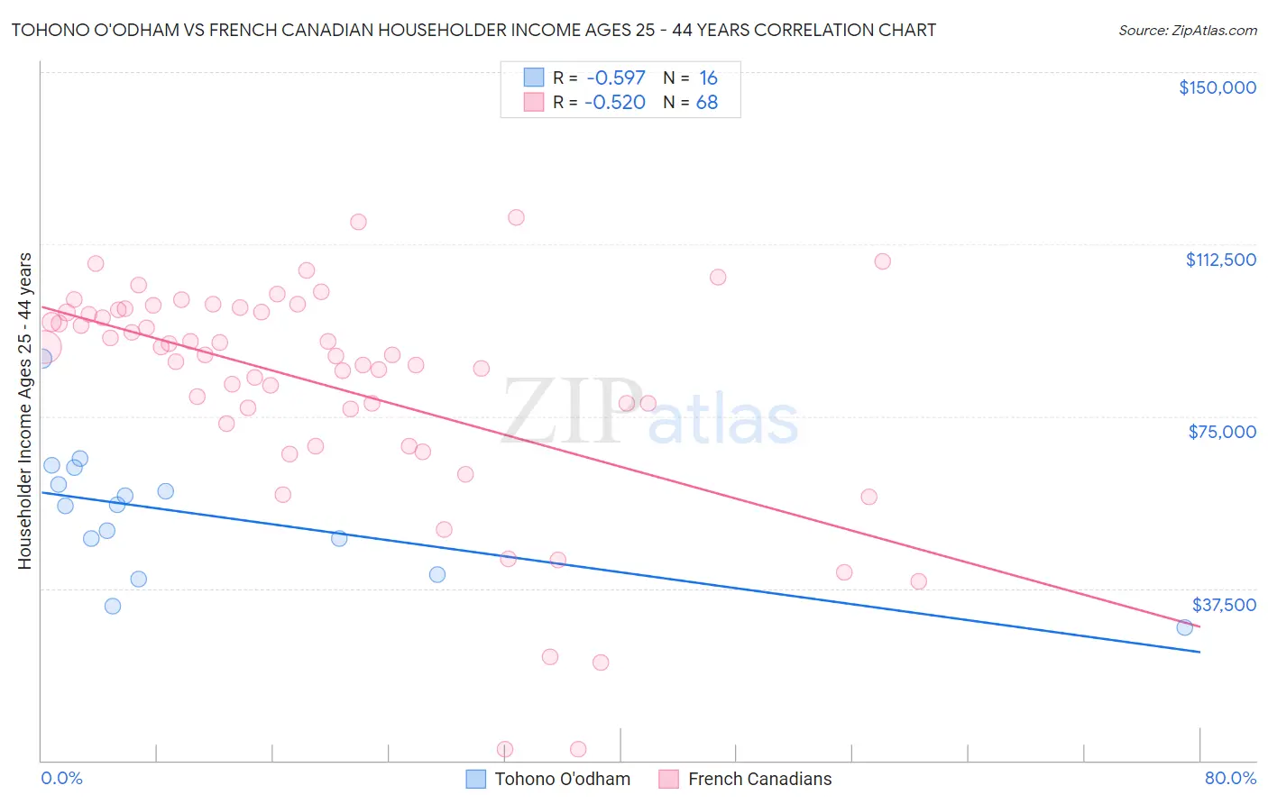 Tohono O'odham vs French Canadian Householder Income Ages 25 - 44 years