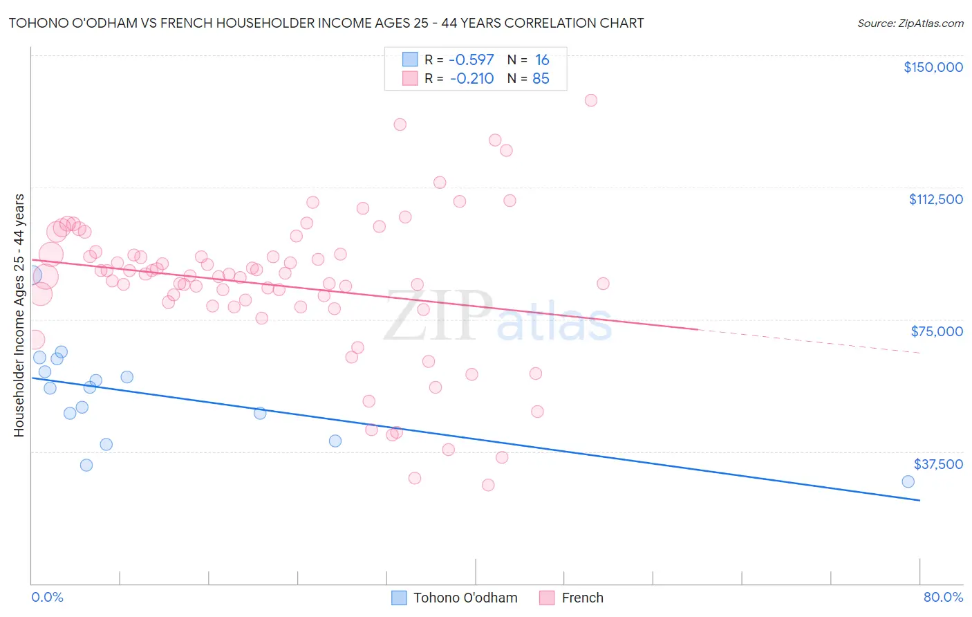 Tohono O'odham vs French Householder Income Ages 25 - 44 years