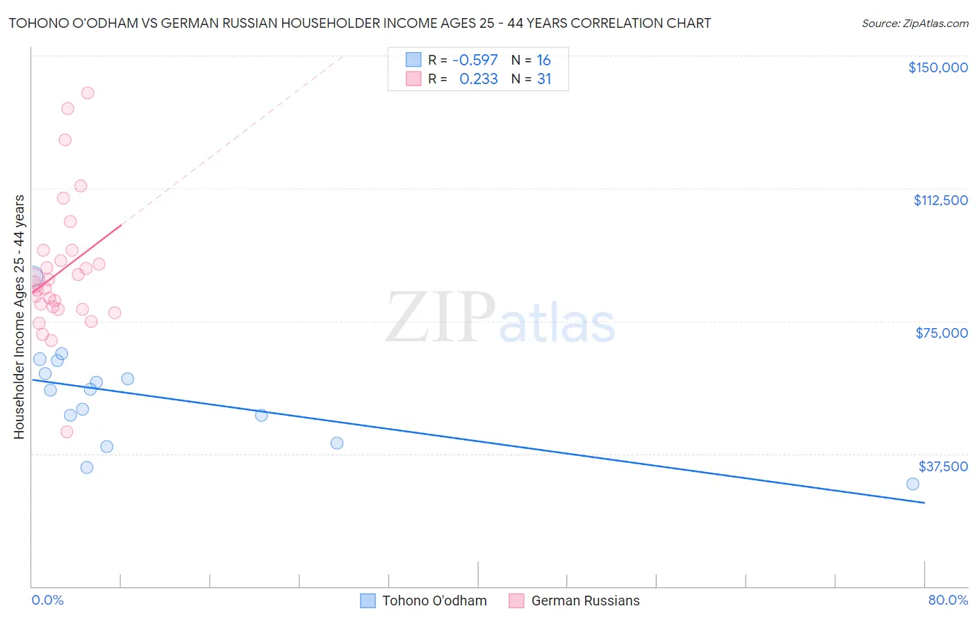 Tohono O'odham vs German Russian Householder Income Ages 25 - 44 years