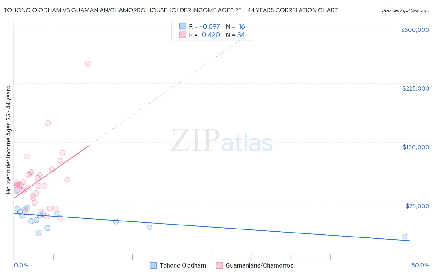 Tohono O'odham vs Guamanian/Chamorro Householder Income Ages 25 - 44 years