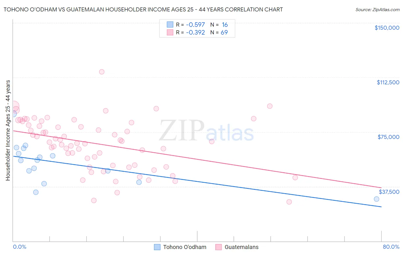 Tohono O'odham vs Guatemalan Householder Income Ages 25 - 44 years