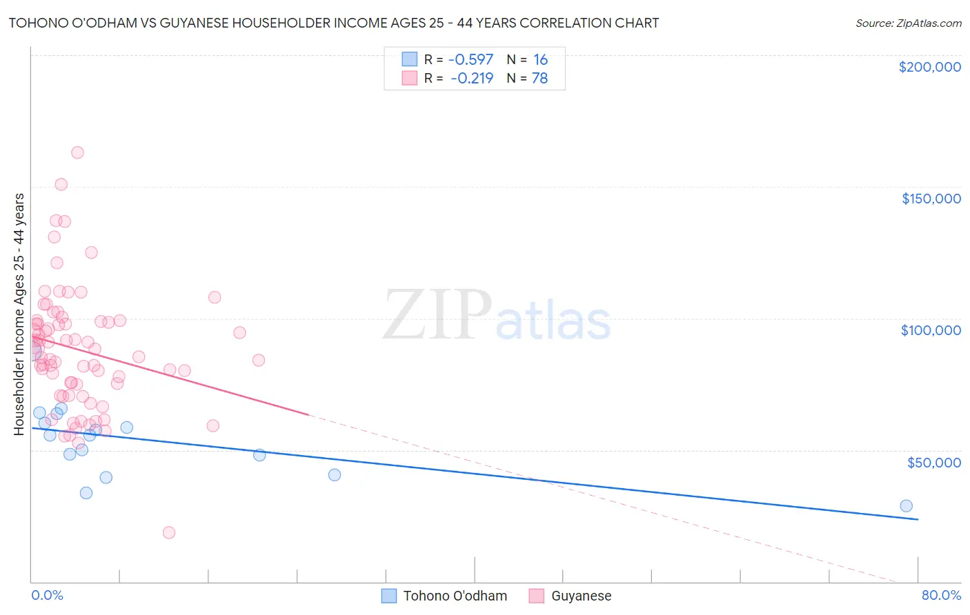 Tohono O'odham vs Guyanese Householder Income Ages 25 - 44 years