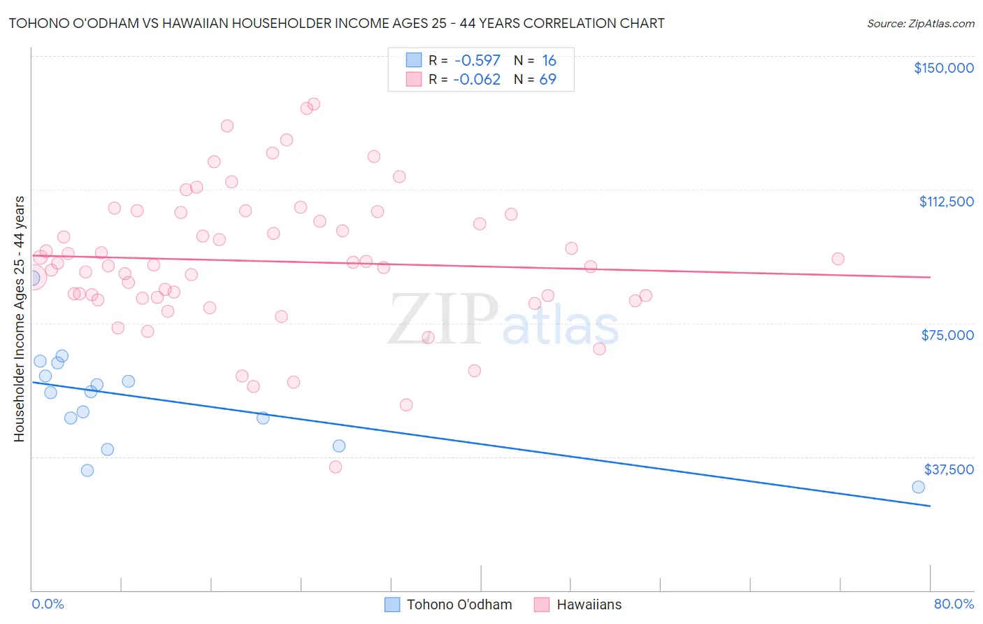 Tohono O'odham vs Hawaiian Householder Income Ages 25 - 44 years