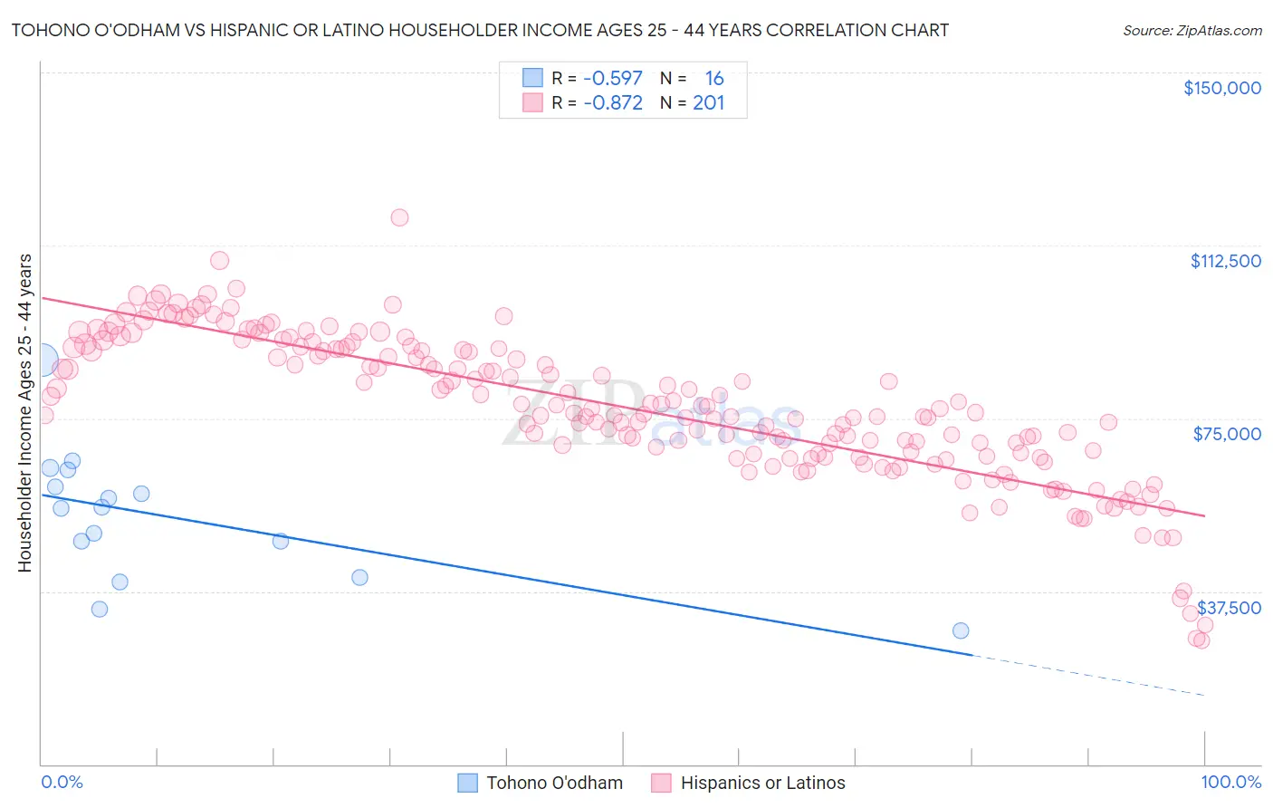 Tohono O'odham vs Hispanic or Latino Householder Income Ages 25 - 44 years