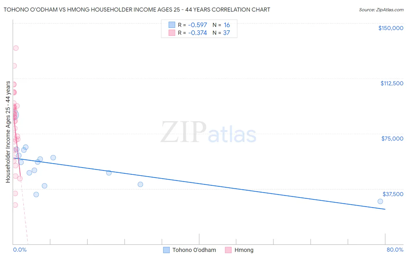 Tohono O'odham vs Hmong Householder Income Ages 25 - 44 years