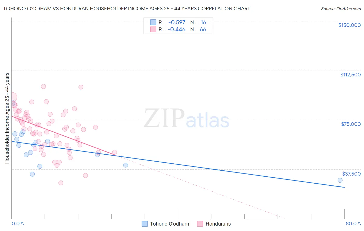 Tohono O'odham vs Honduran Householder Income Ages 25 - 44 years