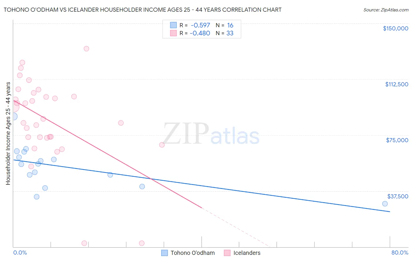 Tohono O'odham vs Icelander Householder Income Ages 25 - 44 years