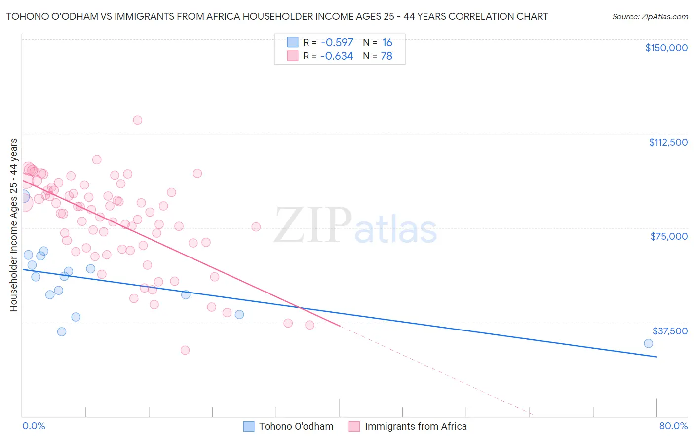 Tohono O'odham vs Immigrants from Africa Householder Income Ages 25 - 44 years