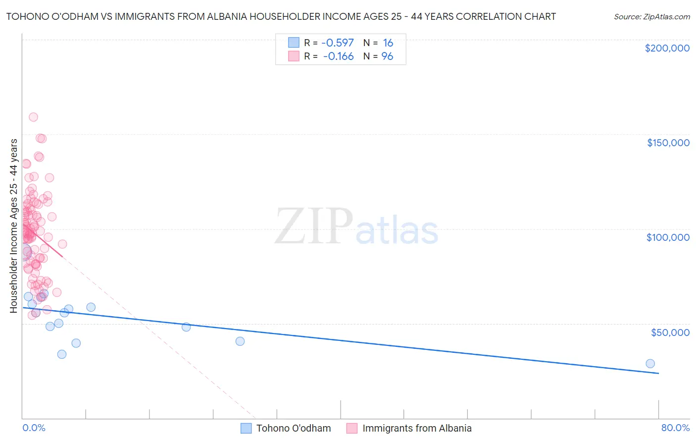 Tohono O'odham vs Immigrants from Albania Householder Income Ages 25 - 44 years