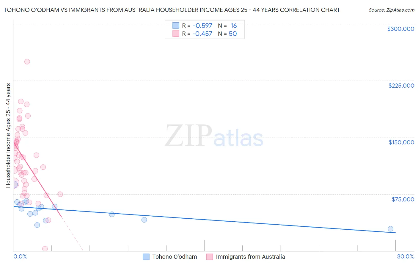 Tohono O'odham vs Immigrants from Australia Householder Income Ages 25 - 44 years