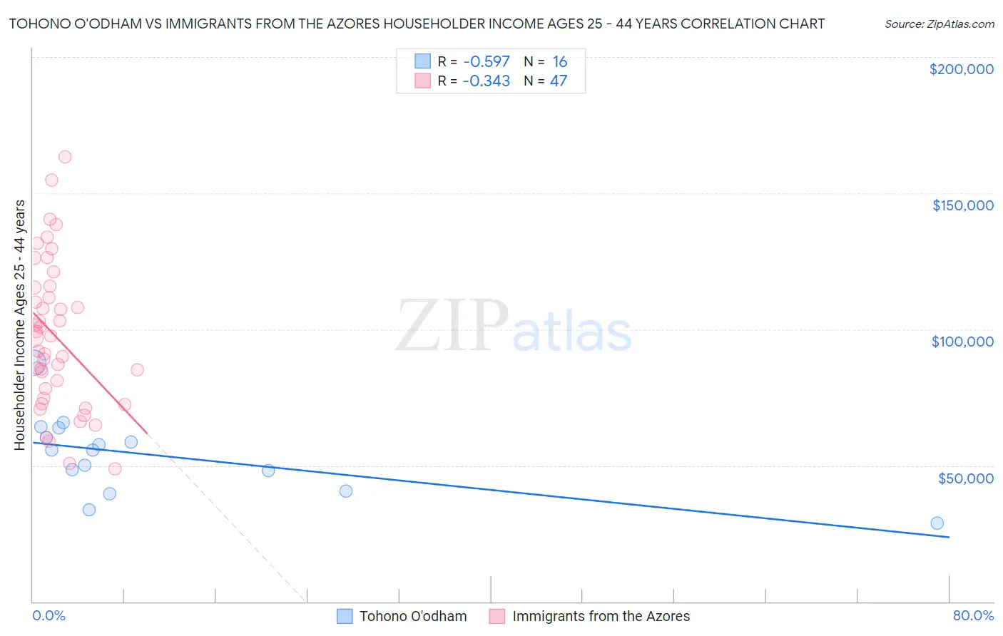 Tohono O'odham vs Immigrants from the Azores Householder Income Ages 25 - 44 years