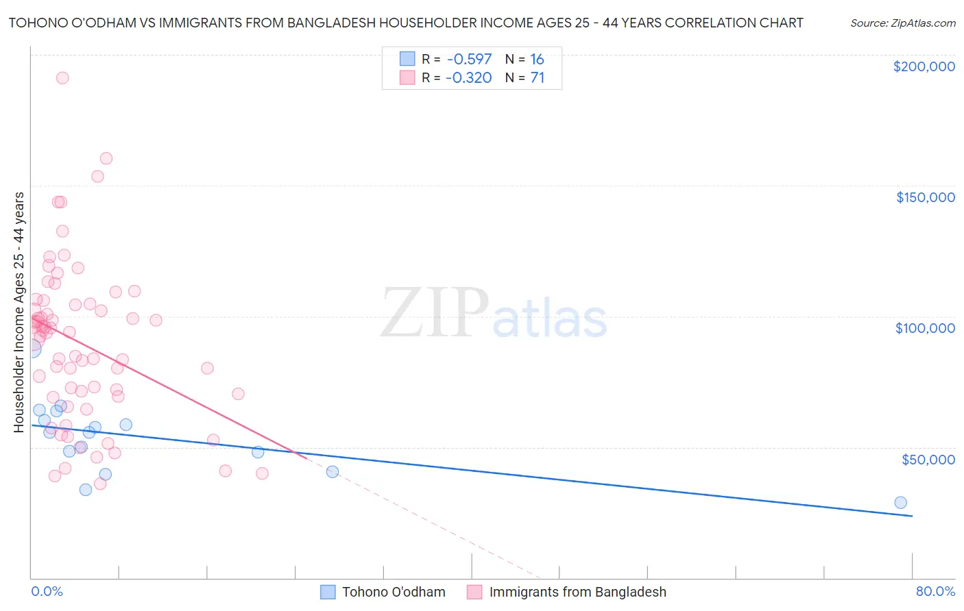Tohono O'odham vs Immigrants from Bangladesh Householder Income Ages 25 - 44 years