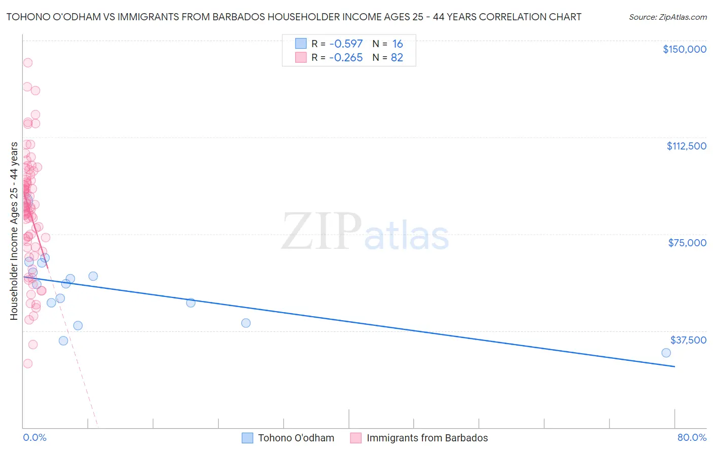 Tohono O'odham vs Immigrants from Barbados Householder Income Ages 25 - 44 years
