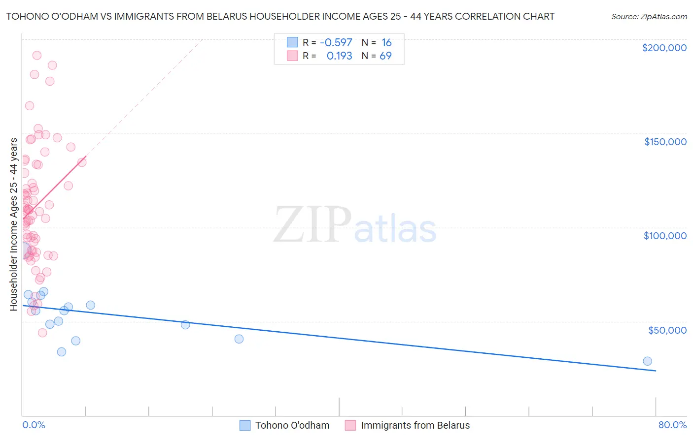 Tohono O'odham vs Immigrants from Belarus Householder Income Ages 25 - 44 years