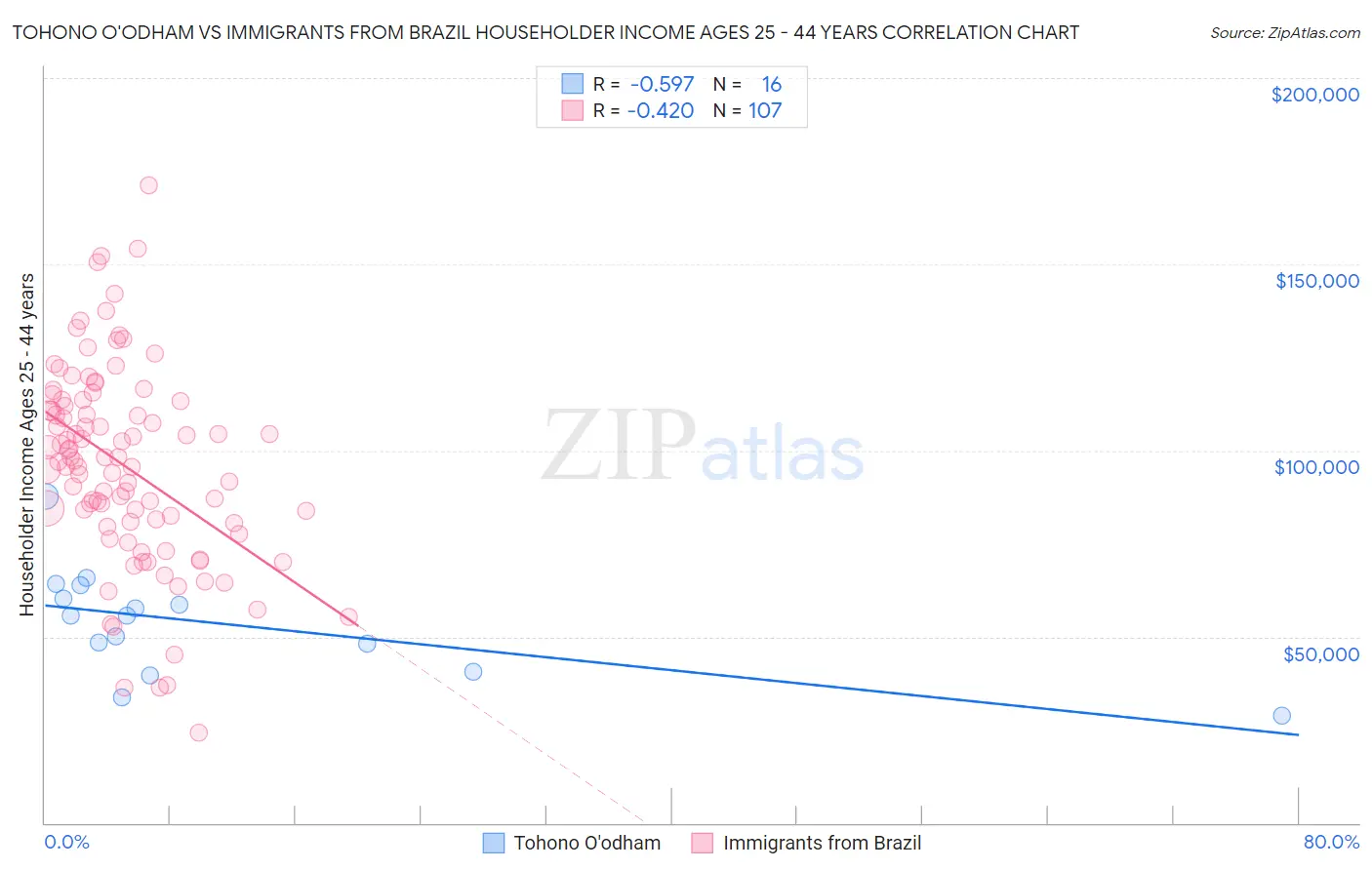 Tohono O'odham vs Immigrants from Brazil Householder Income Ages 25 - 44 years