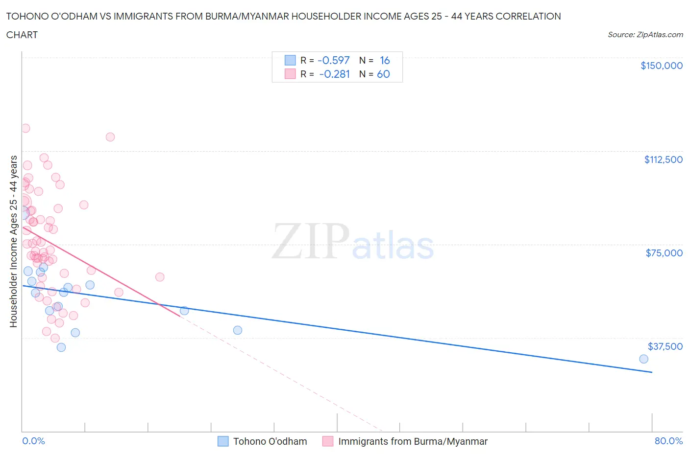 Tohono O'odham vs Immigrants from Burma/Myanmar Householder Income Ages 25 - 44 years