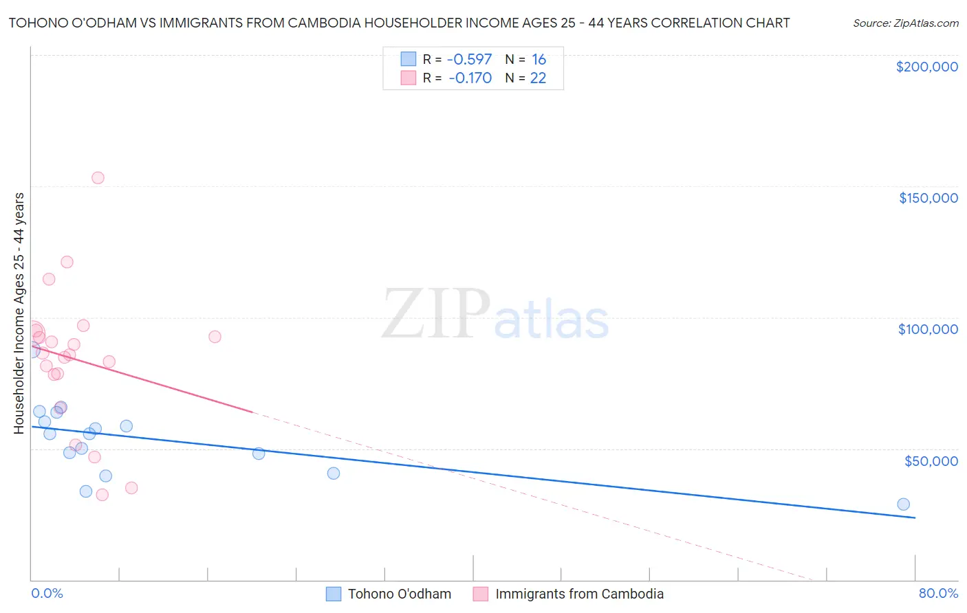 Tohono O'odham vs Immigrants from Cambodia Householder Income Ages 25 - 44 years