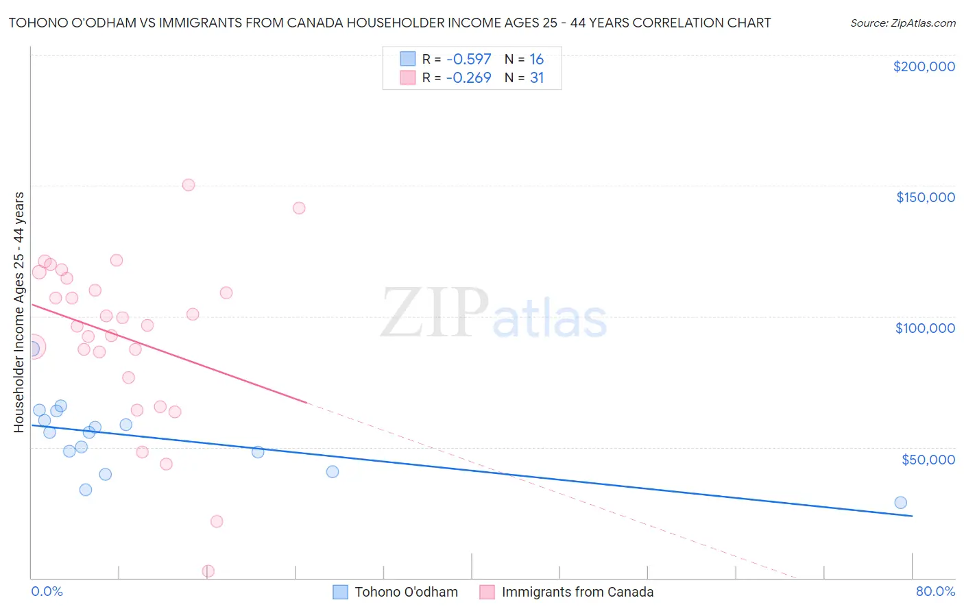 Tohono O'odham vs Immigrants from Canada Householder Income Ages 25 - 44 years