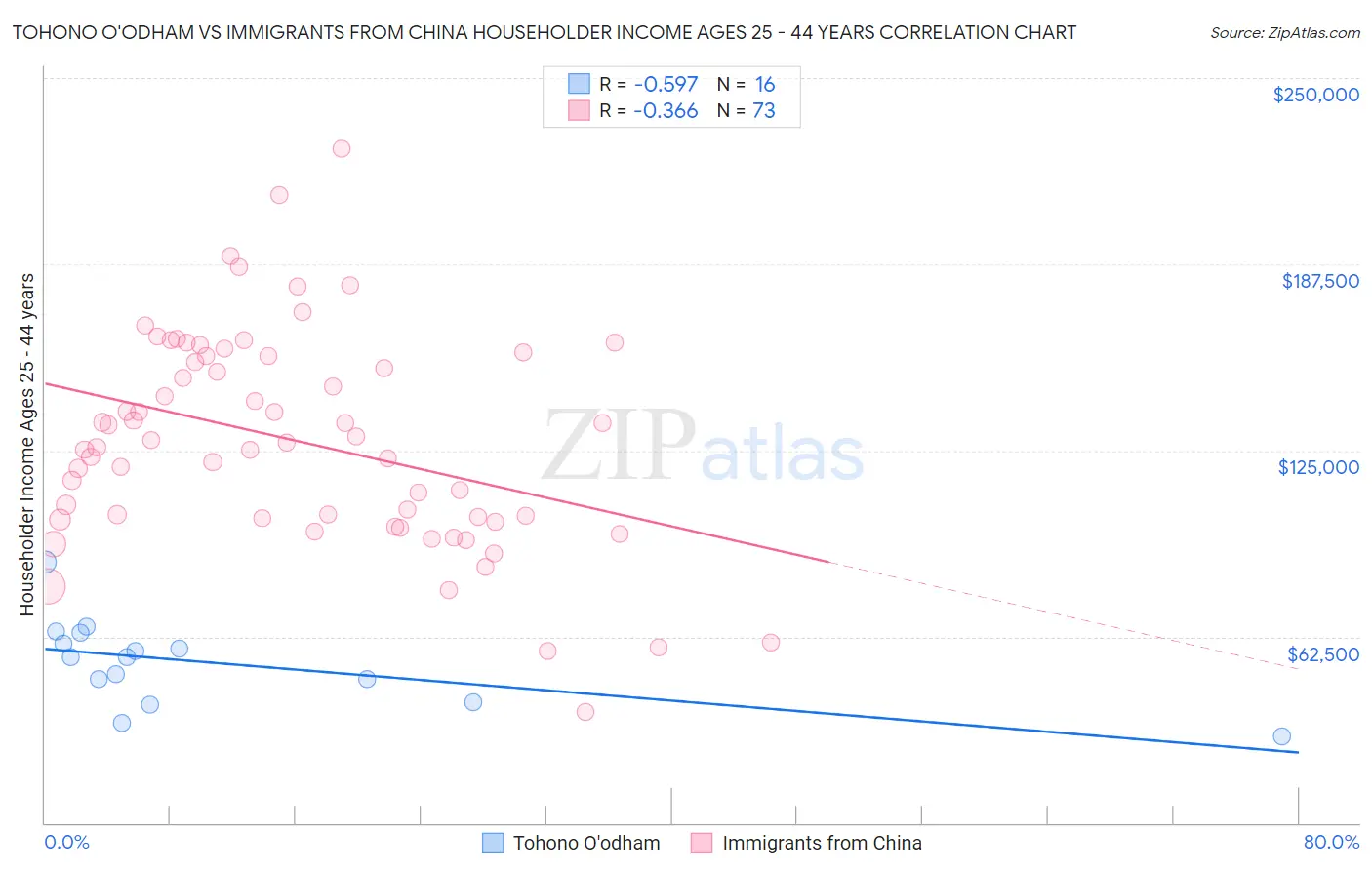 Tohono O'odham vs Immigrants from China Householder Income Ages 25 - 44 years