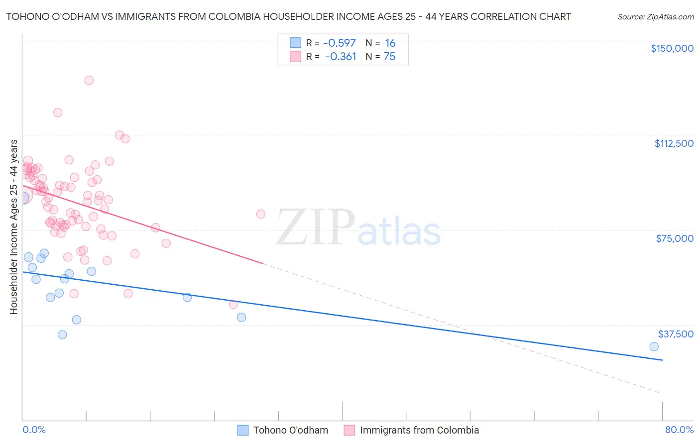 Tohono O'odham vs Immigrants from Colombia Householder Income Ages 25 - 44 years
