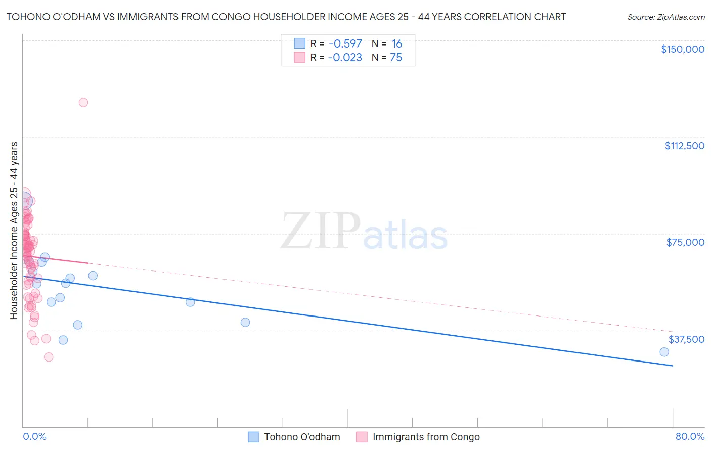Tohono O'odham vs Immigrants from Congo Householder Income Ages 25 - 44 years