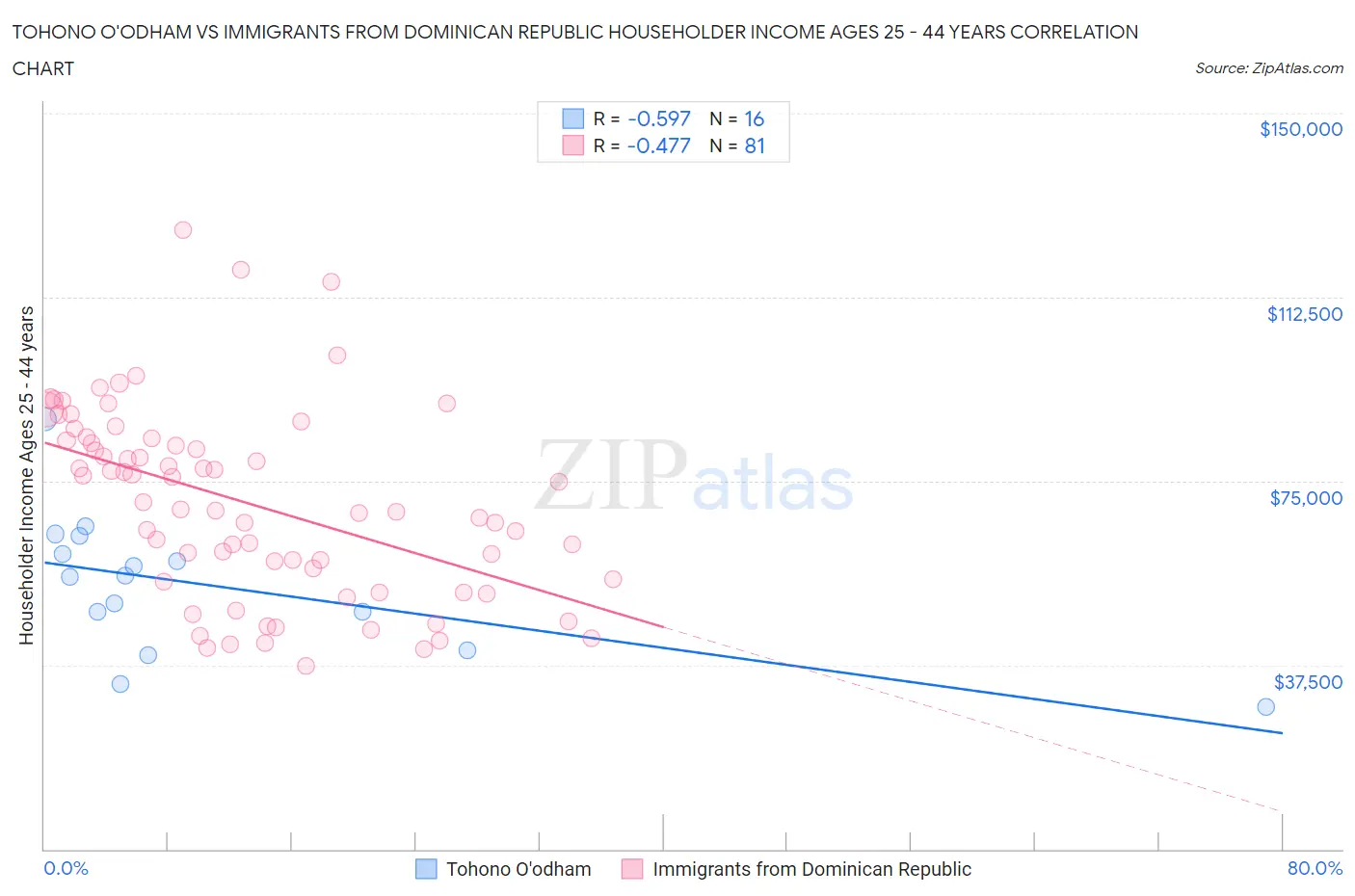 Tohono O'odham vs Immigrants from Dominican Republic Householder Income Ages 25 - 44 years