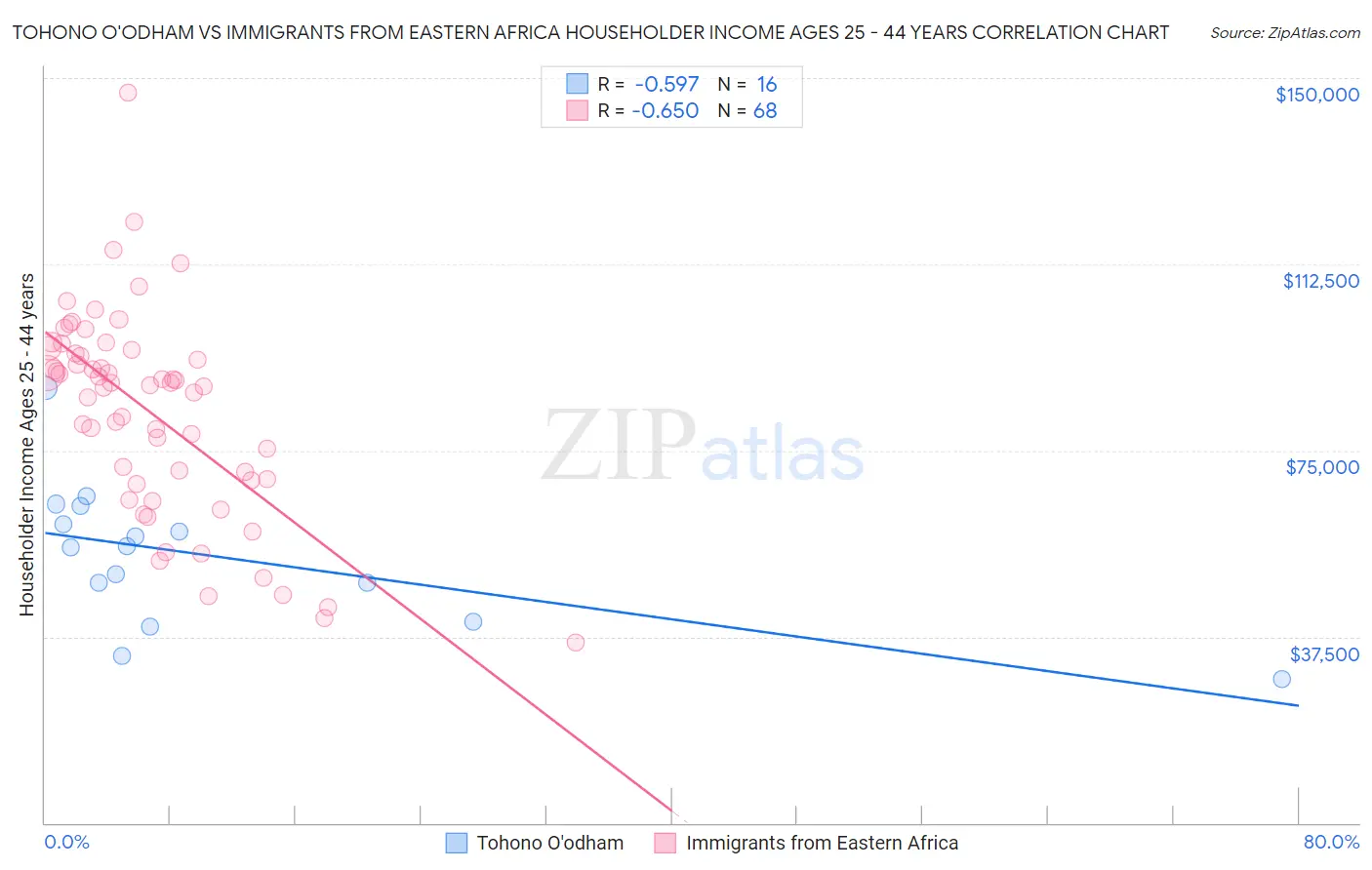 Tohono O'odham vs Immigrants from Eastern Africa Householder Income Ages 25 - 44 years
