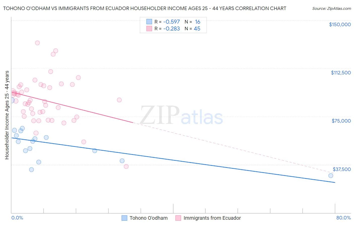 Tohono O'odham vs Immigrants from Ecuador Householder Income Ages 25 - 44 years