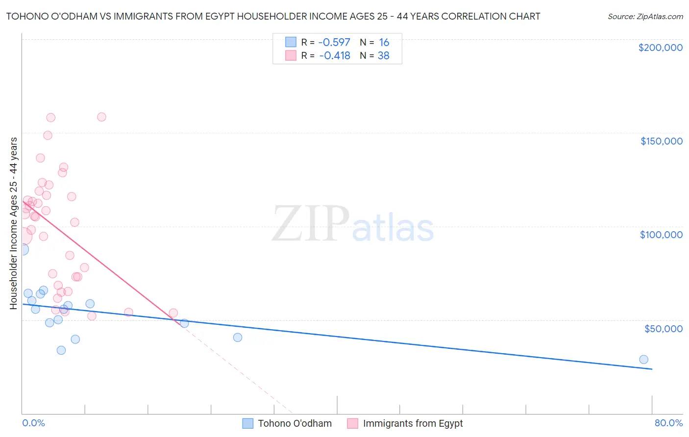 Tohono O'odham vs Immigrants from Egypt Householder Income Ages 25 - 44 years