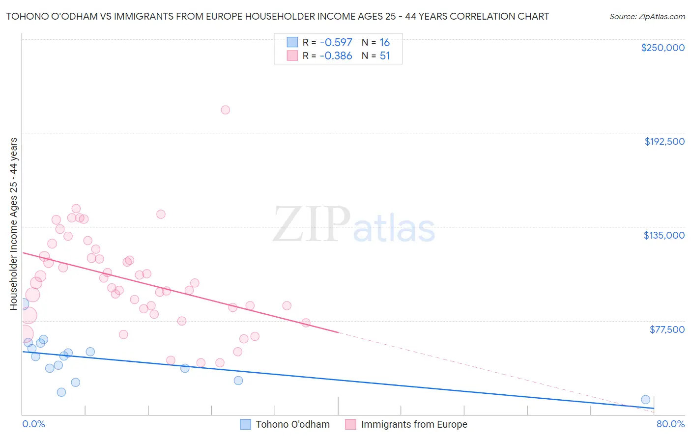 Tohono O'odham vs Immigrants from Europe Householder Income Ages 25 - 44 years