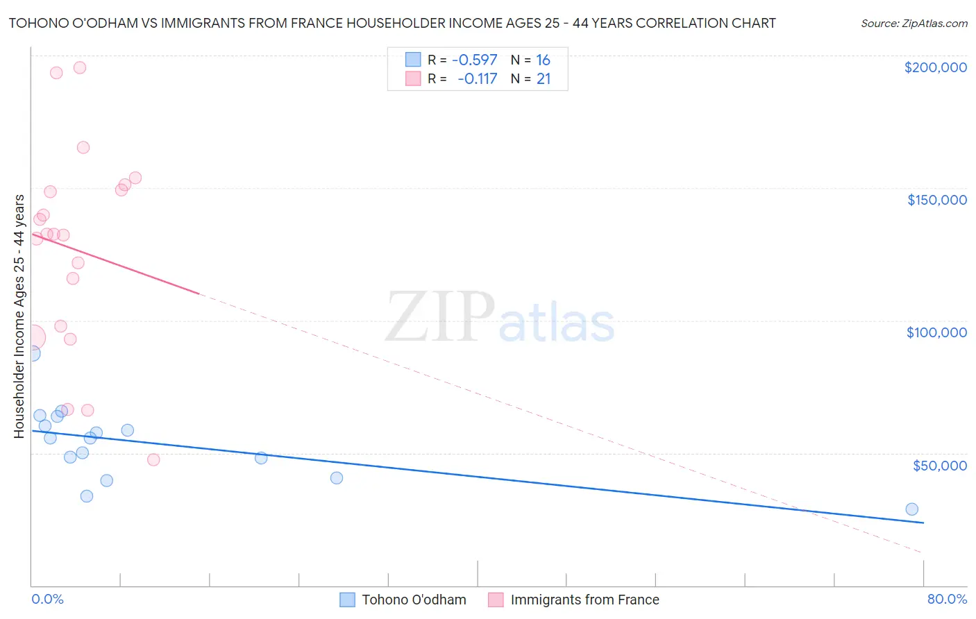 Tohono O'odham vs Immigrants from France Householder Income Ages 25 - 44 years