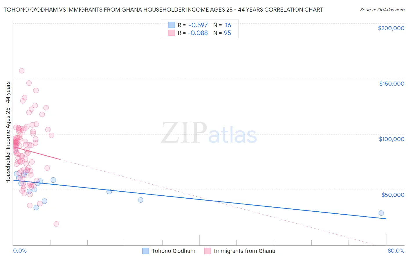 Tohono O'odham vs Immigrants from Ghana Householder Income Ages 25 - 44 years