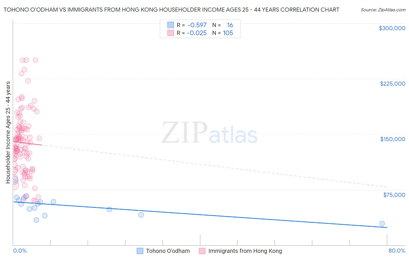 Tohono O'odham vs Immigrants from Hong Kong Householder Income Ages 25 - 44 years