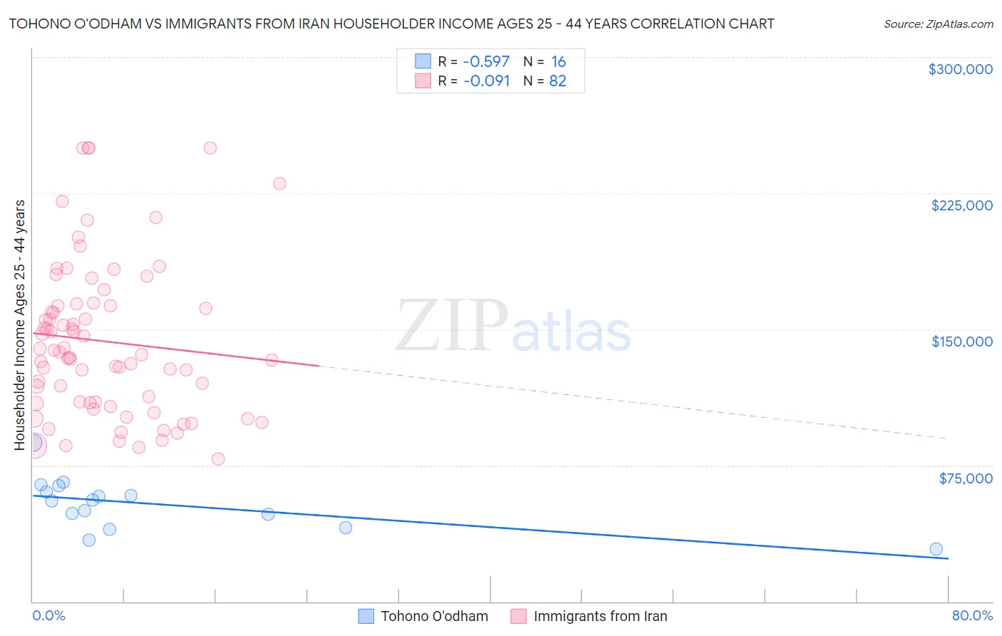 Tohono O'odham vs Immigrants from Iran Householder Income Ages 25 - 44 years