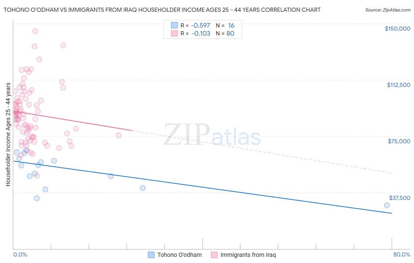 Tohono O'odham vs Immigrants from Iraq Householder Income Ages 25 - 44 years
