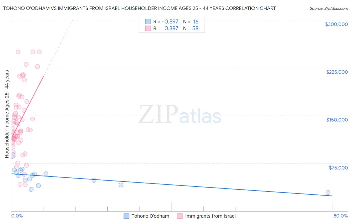 Tohono O'odham vs Immigrants from Israel Householder Income Ages 25 - 44 years
