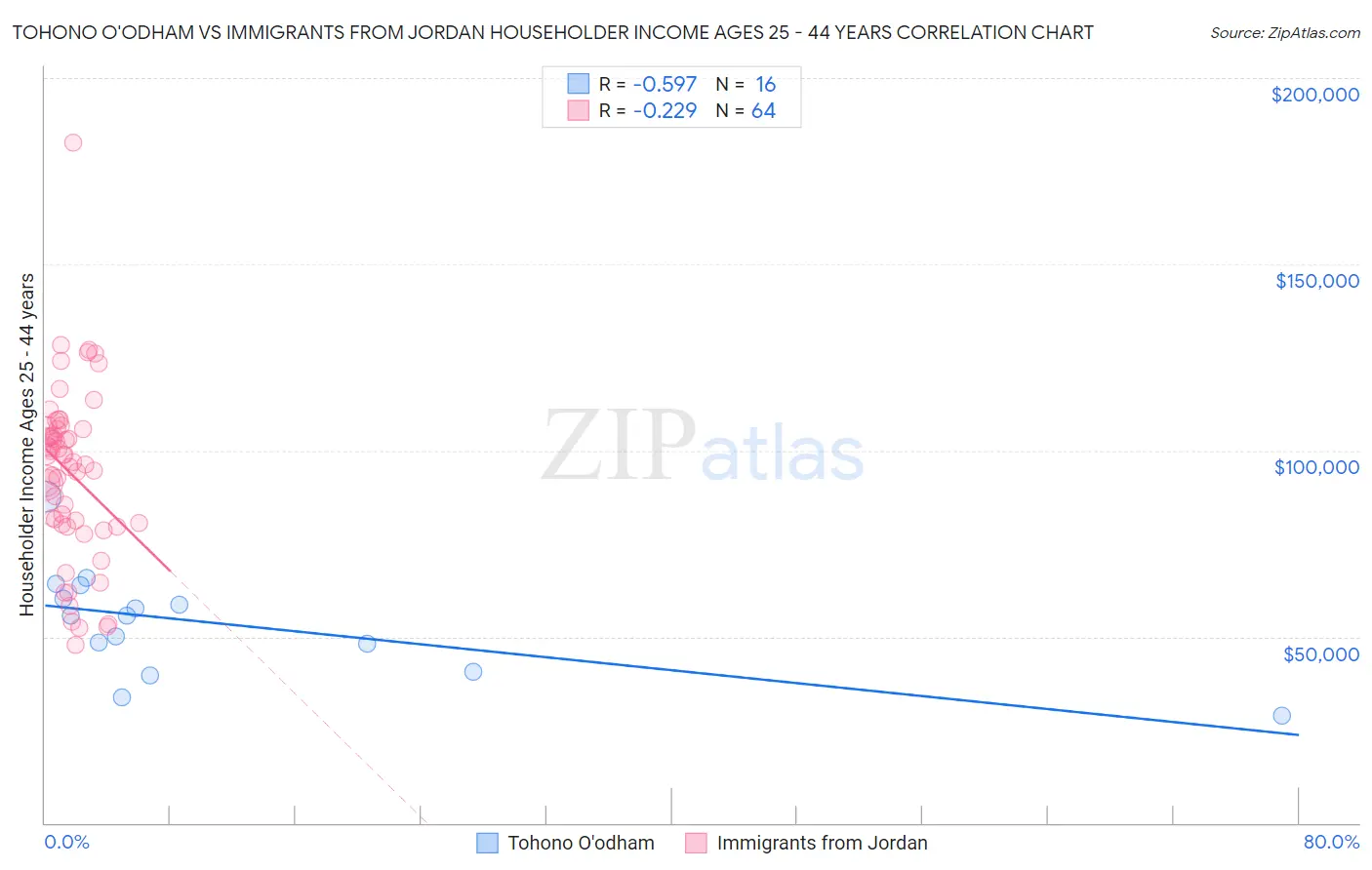 Tohono O'odham vs Immigrants from Jordan Householder Income Ages 25 - 44 years